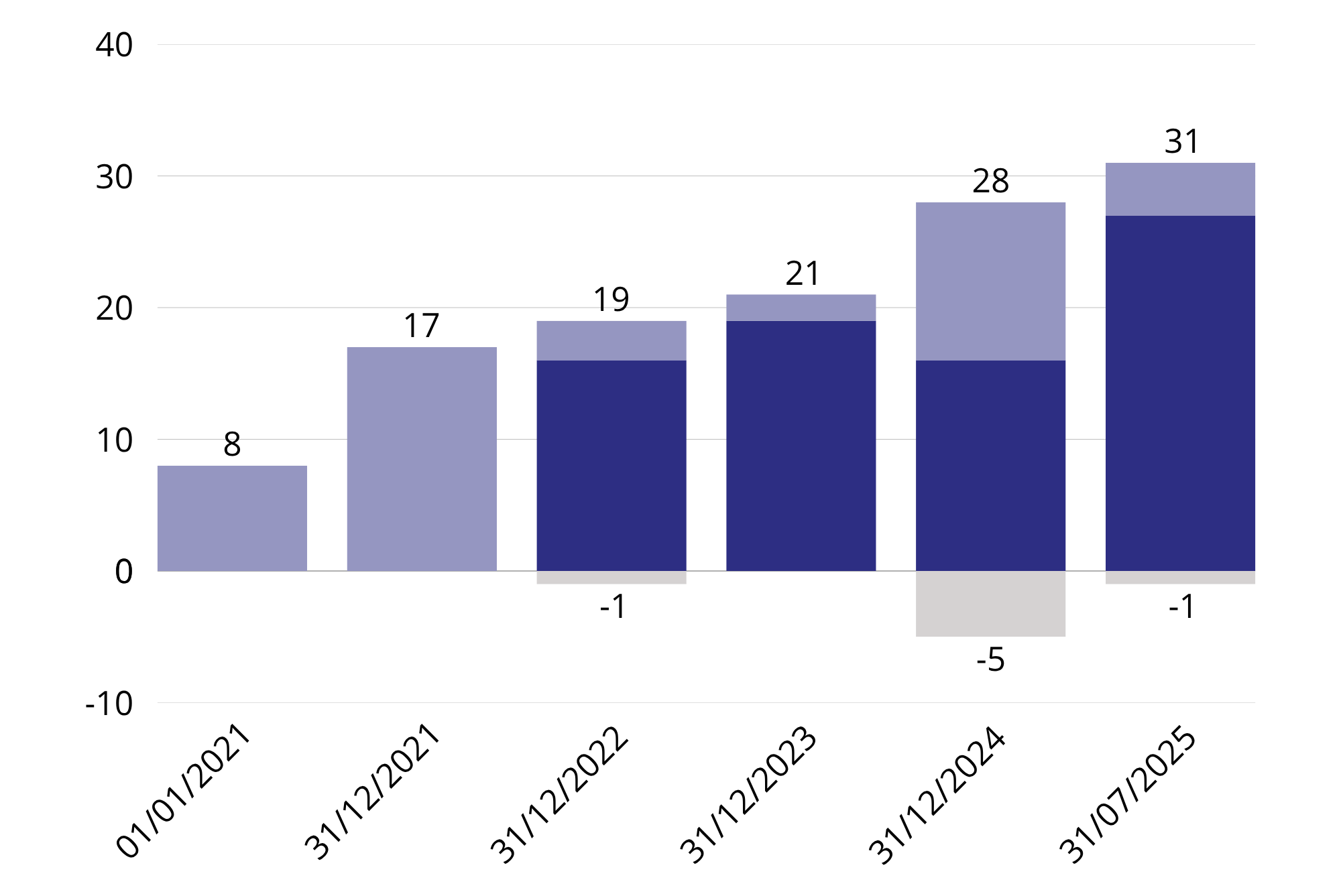 Graphique - Evolution des effectifs